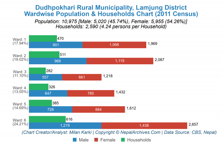 Wardwise Population Chart of Dudhpokhari Rural Municipality