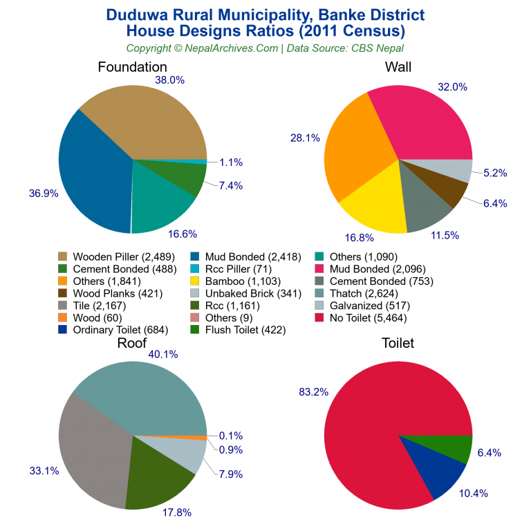 House Design Ratios Pie Charts of Duduwa Rural Municipality