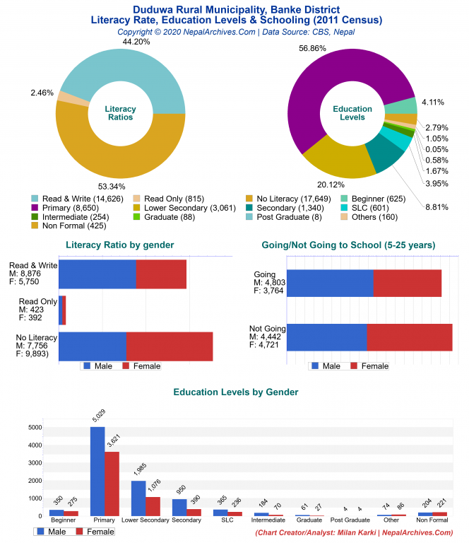 Literacy, Education Levels & Schooling Charts of Duduwa Rural Municipality