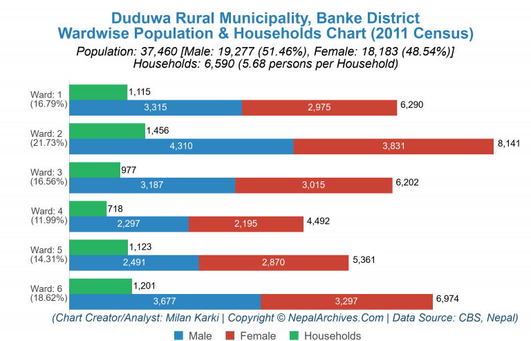 Wardwise Population Chart of Duduwa Rural Municipality