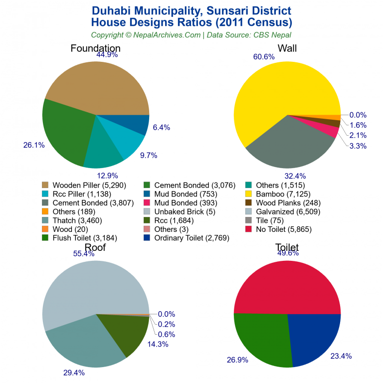 House Design Ratios Pie Charts of Duhabi Municipality