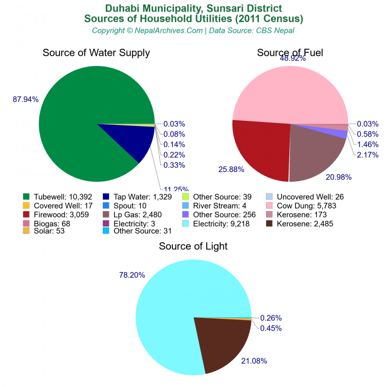 Household Utilities Pie Charts of Duhabi Municipality