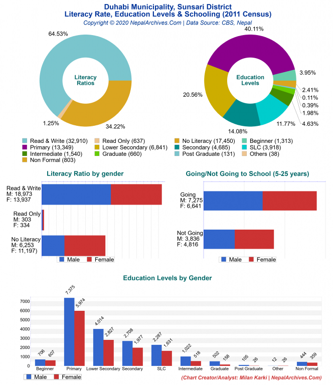 Literacy, Education Levels & Schooling Charts of Duhabi Municipality