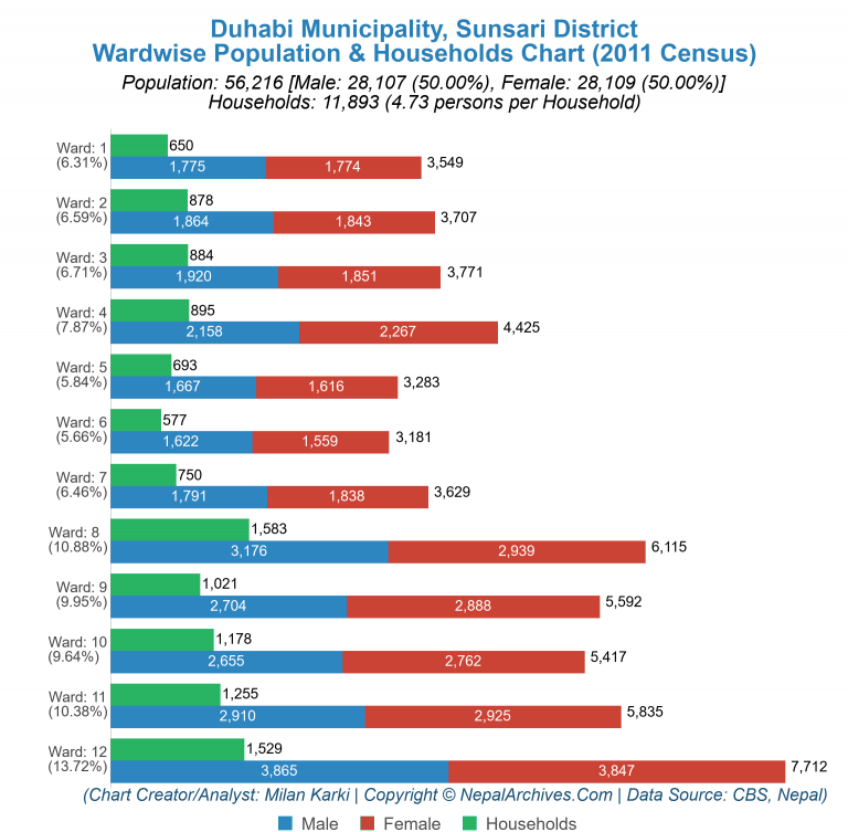 Wardwise Population Chart of Duhabi Municipality