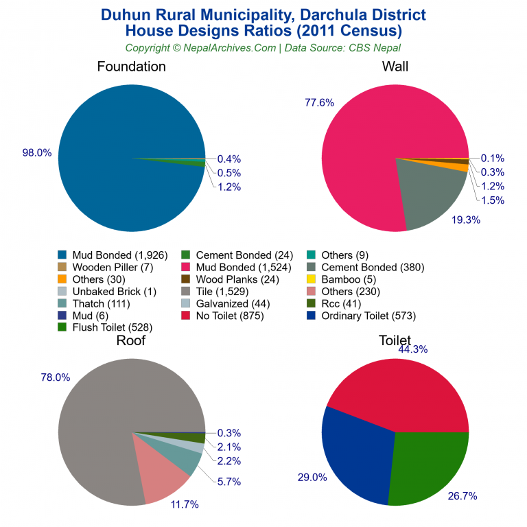 House Design Ratios Pie Charts of Duhun Rural Municipality