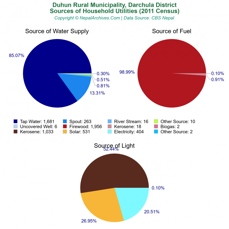 Household Utilities Pie Charts of Duhun Rural Municipality