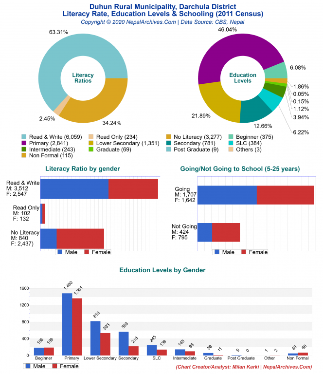 Literacy, Education Levels & Schooling Charts of Duhun Rural Municipality