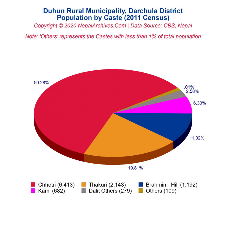 Population by Castes Chart of Duhun Rural Municipality