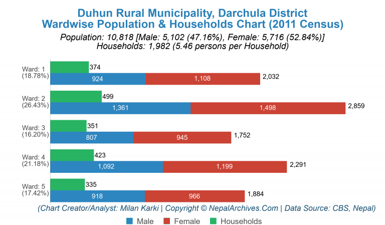 Wardwise Population Chart of Duhun Rural Municipality
