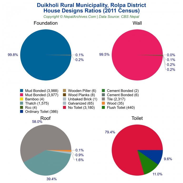 House Design Ratios Pie Charts of Duikholi Rural Municipality
