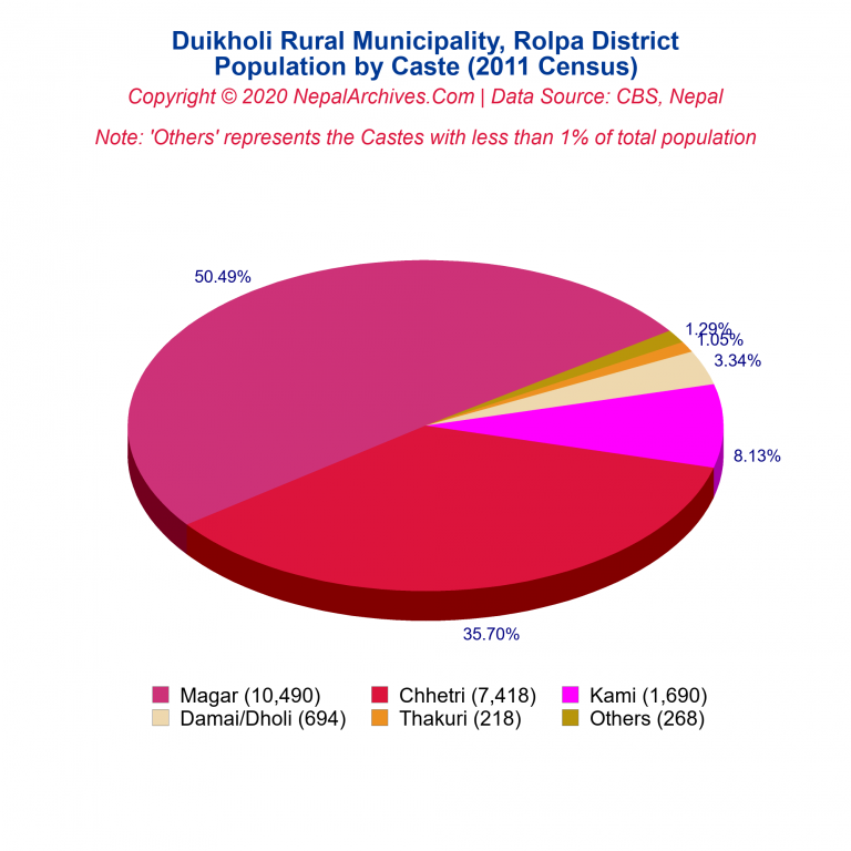 Population by Castes Chart of Duikholi Rural Municipality