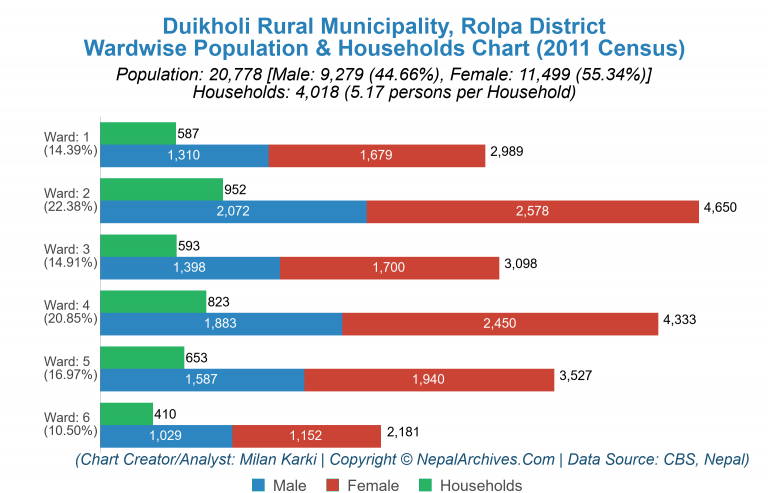 Wardwise Population Chart of Duikholi Rural Municipality