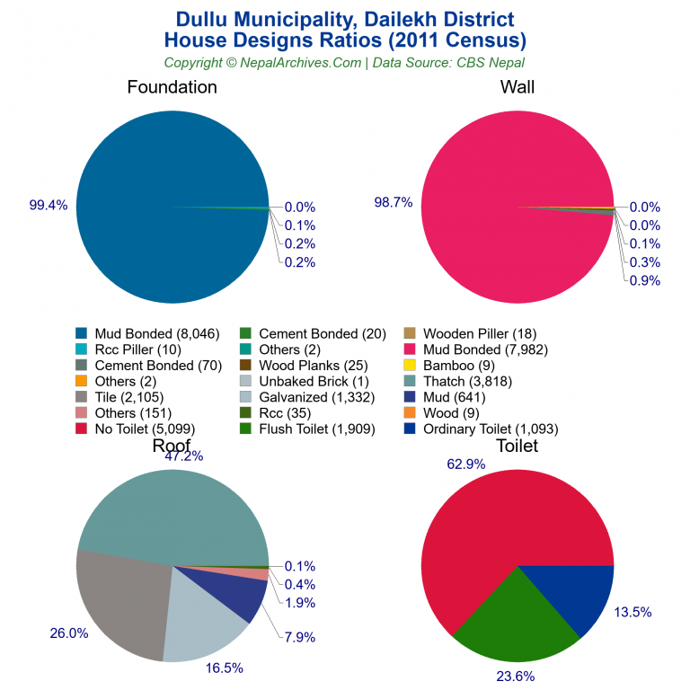 House Design Ratios Pie Charts of Dullu Municipality