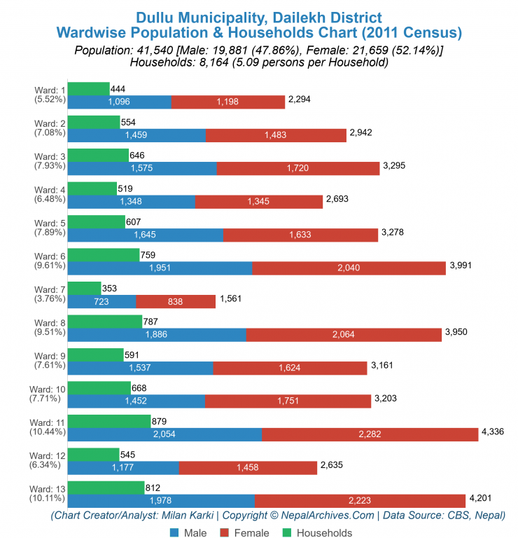 Wardwise Population Chart of Dullu Municipality