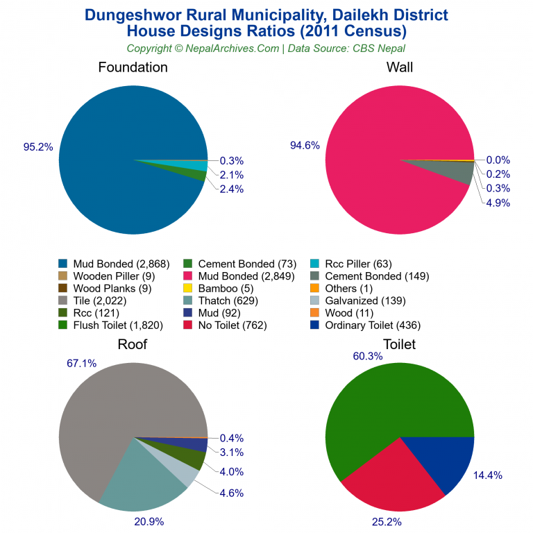 House Design Ratios Pie Charts of Dungeshwor Rural Municipality