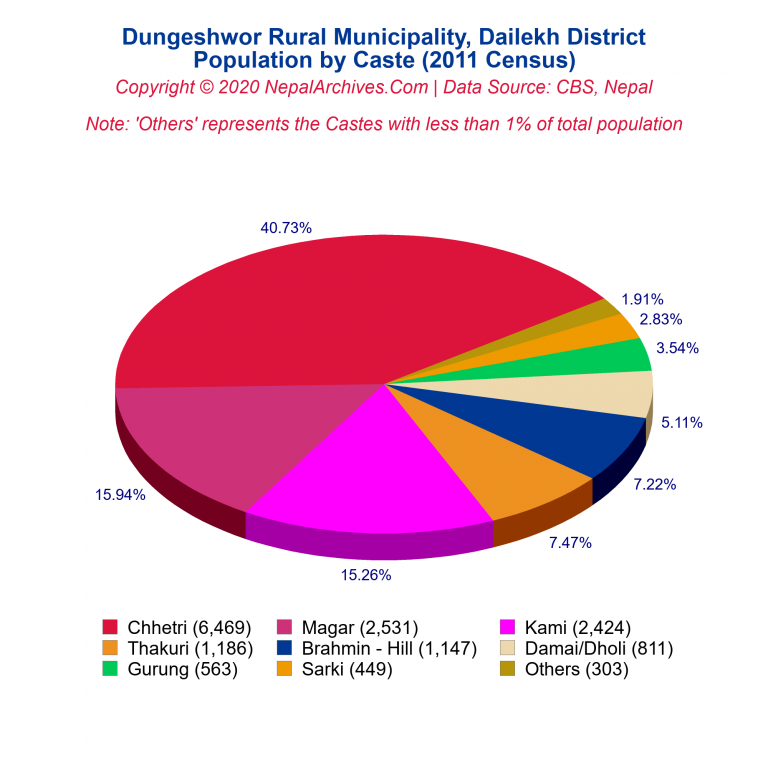 Population by Castes Chart of Dungeshwor Rural Municipality