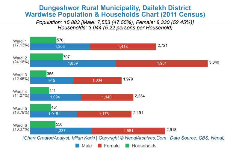 Wardwise Population Chart of Dungeshwor Rural Municipality