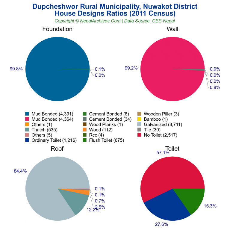 House Design Ratios Pie Charts of Dupcheshwor Rural Municipality