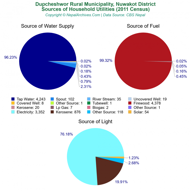 Household Utilities Pie Charts of Dupcheshwor Rural Municipality