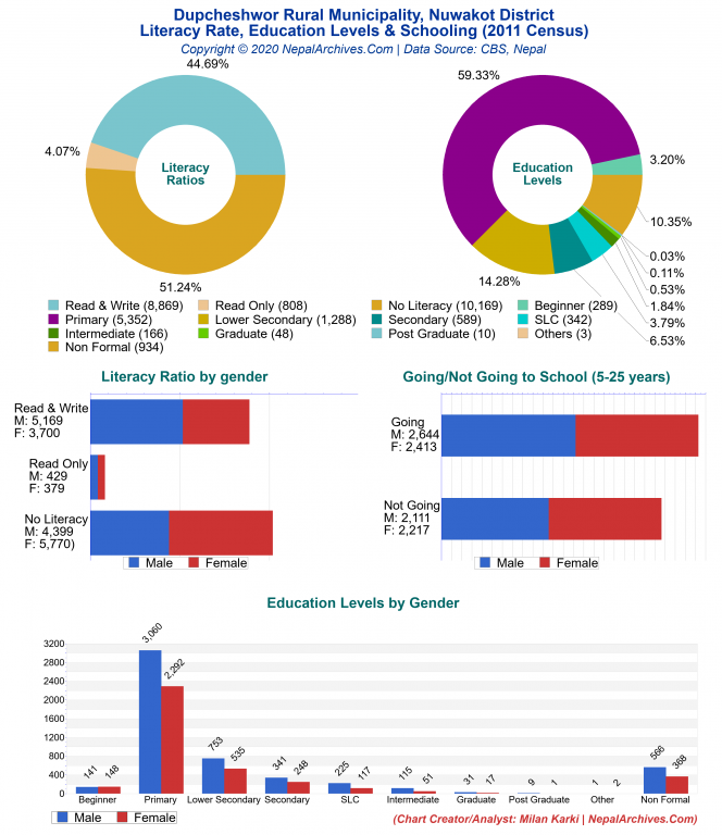 Literacy, Education Levels & Schooling Charts of Dupcheshwor Rural Municipality