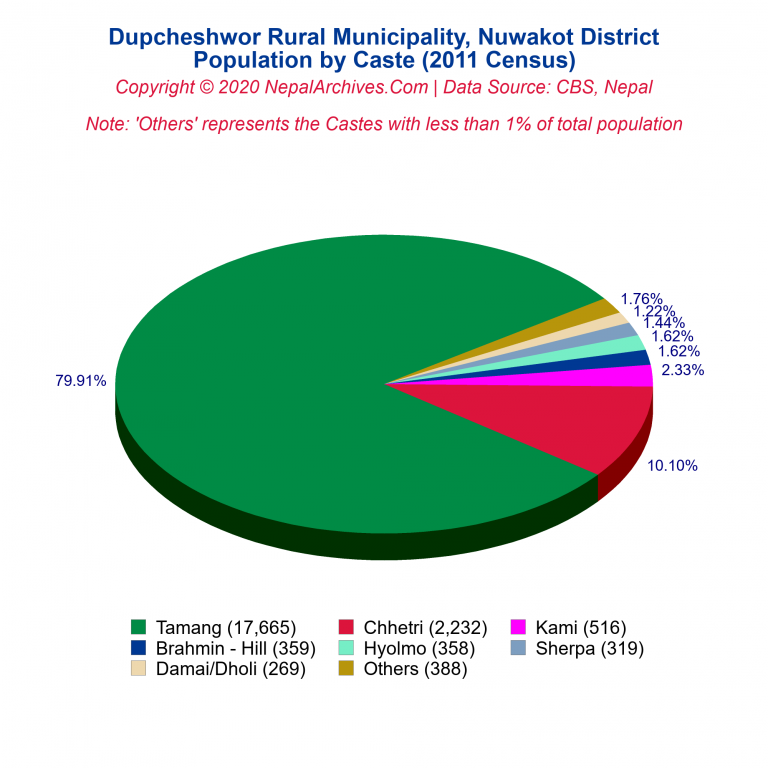 Population by Castes Chart of Dupcheshwor Rural Municipality