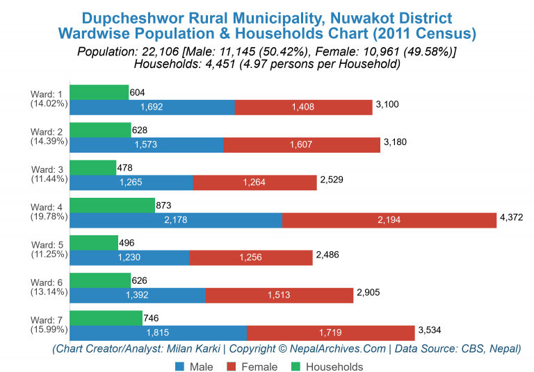 Wardwise Population Chart of Dupcheshwor Rural Municipality