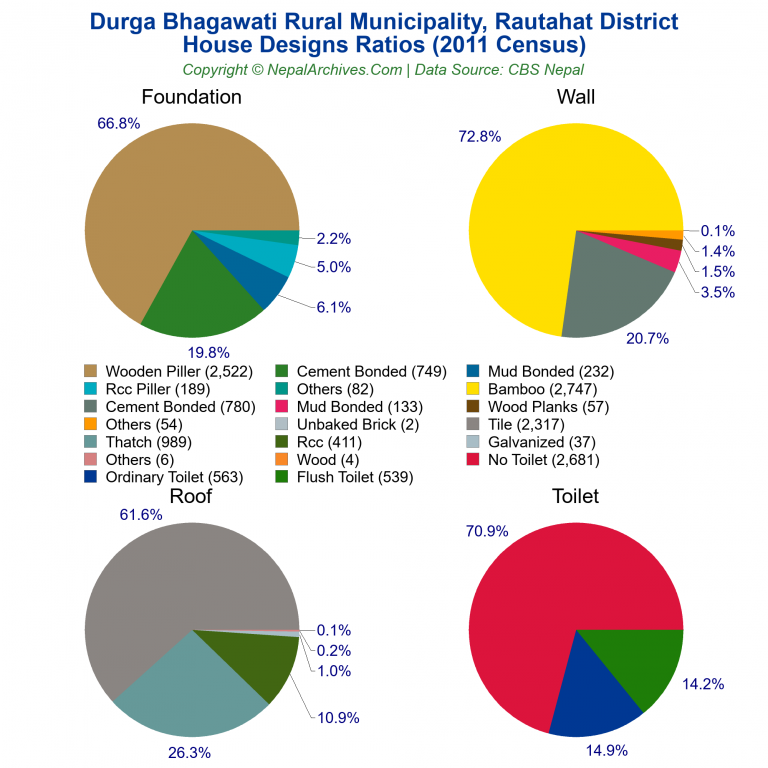House Design Ratios Pie Charts of Durga Bhagawati Rural Municipality