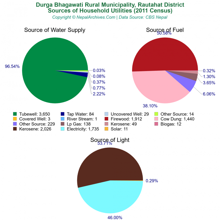 Household Utilities Pie Charts of Durga Bhagawati Rural Municipality