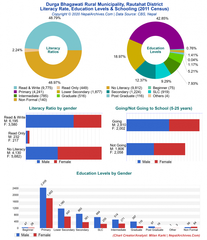 Literacy, Education Levels & Schooling Charts of Durga Bhagawati Rural Municipality