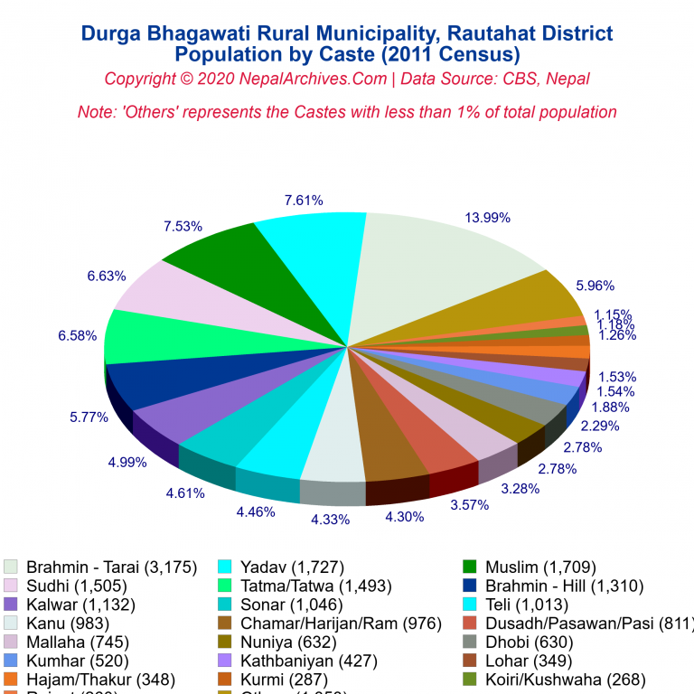 Population by Castes Chart of Durga Bhagawati Rural Municipality