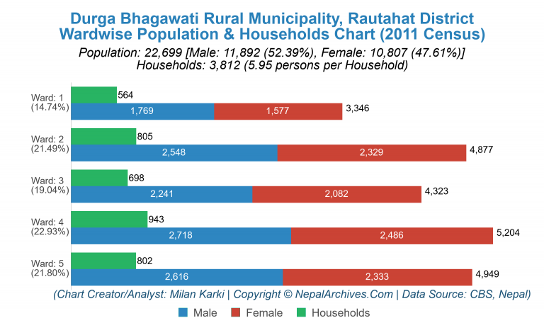 Wardwise Population Chart of Durga Bhagawati Rural Municipality