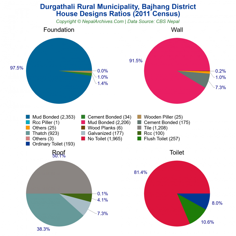 House Design Ratios Pie Charts of Durgathali Rural Municipality House Design Ratios Pie Charts of Durgathali Rural Municipality