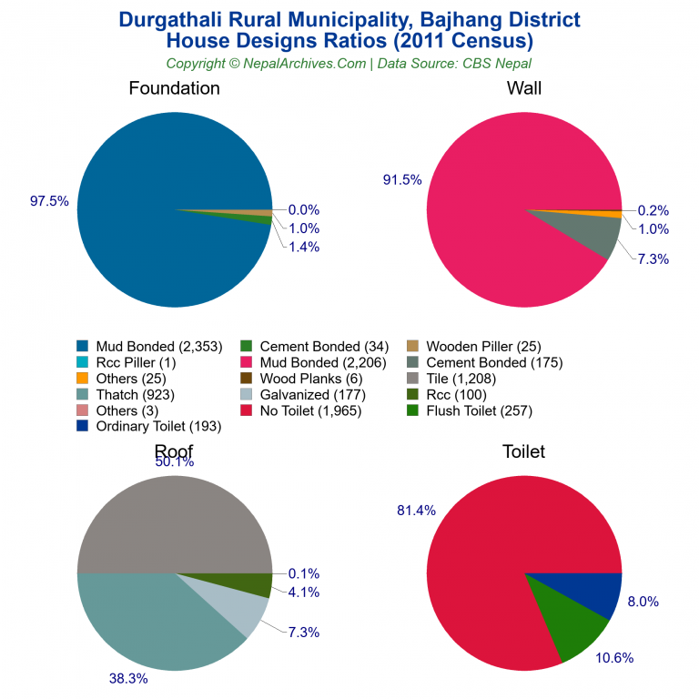 House Design Ratios Pie Charts of Durgathali Rural Municipality