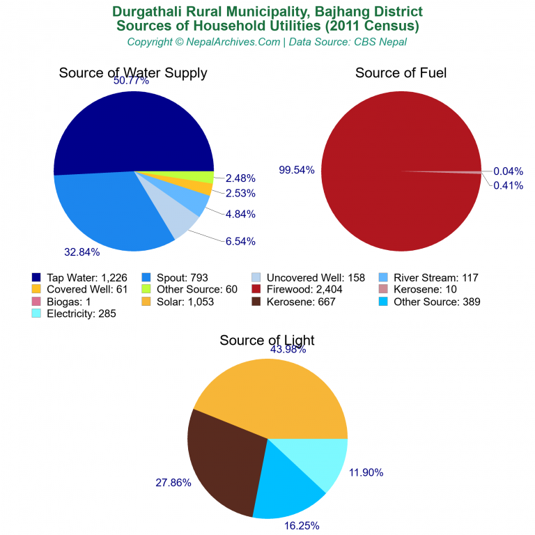 Household Utilities Pie Charts of Durgathali Rural Municipality Household Utilities Pie Charts of Durgathali Rural Municipality