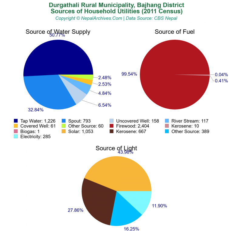 Household Utilities Pie Charts of Durgathali Rural Municipality