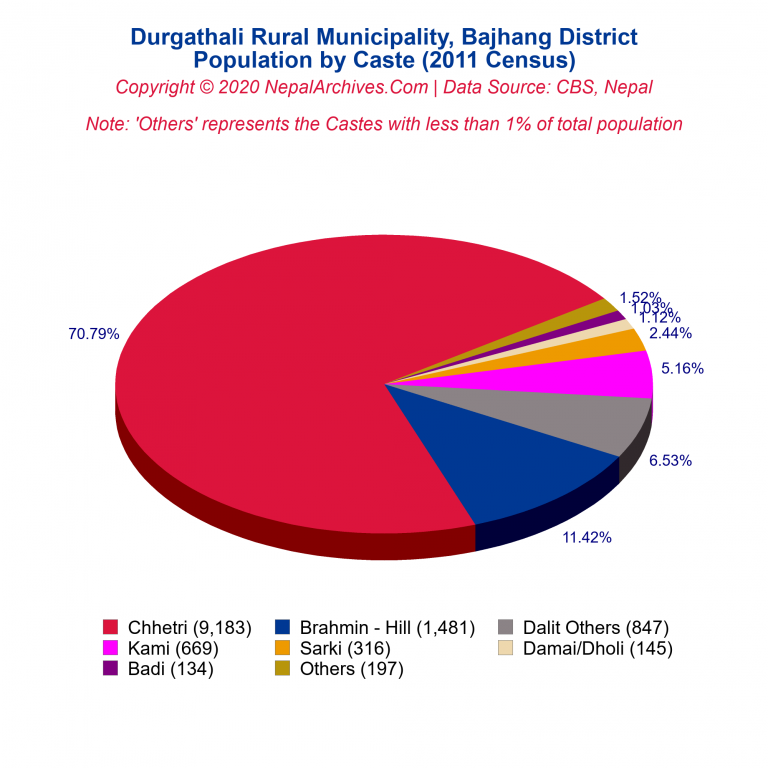 Population by Castes Chart of Durgathali Rural Municipality