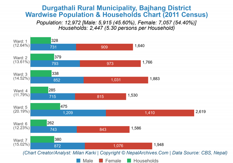 Wardwise Population Chart of Durgathali Rural Municipality