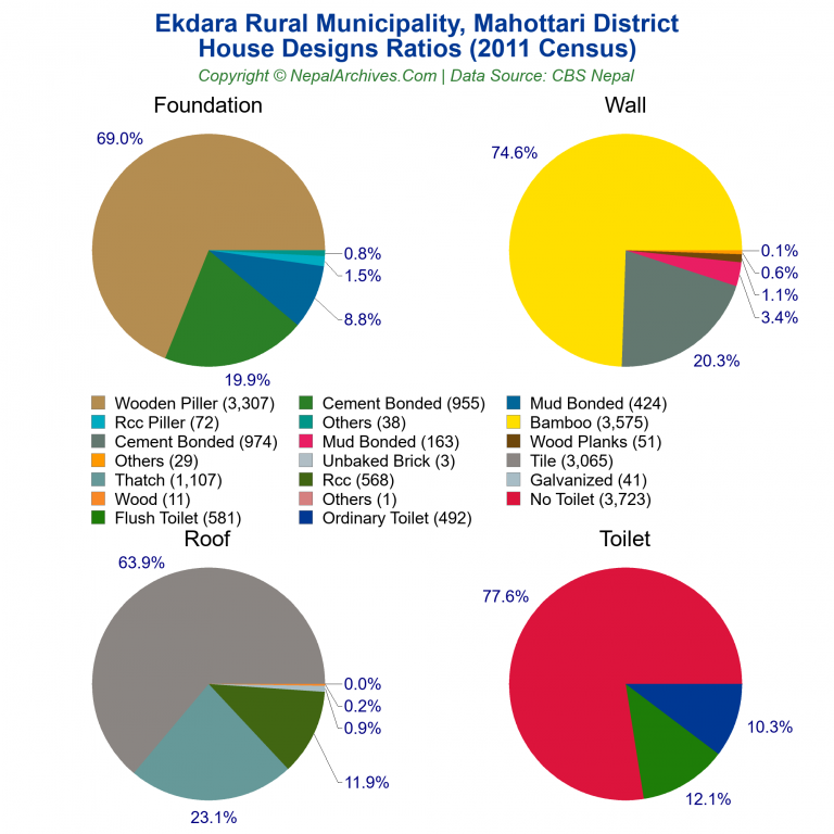 House Design Ratios Pie Charts of Ekdara Rural Municipality