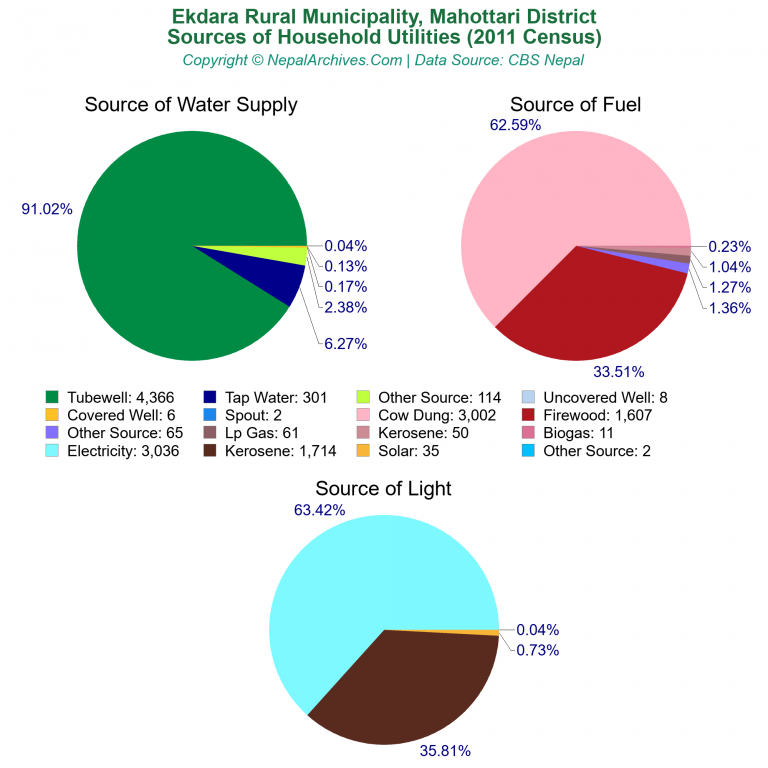 Household Utilities Pie Charts of Ekdara Rural Municipality