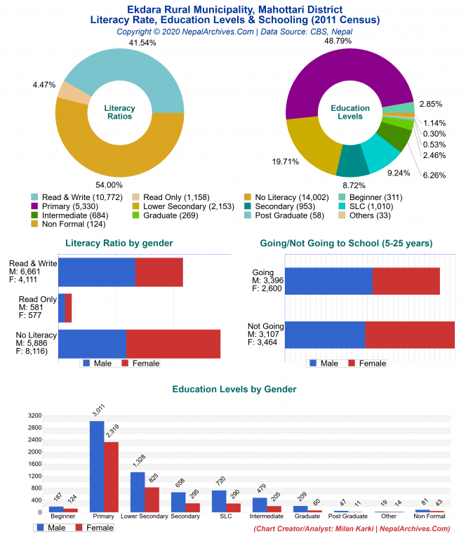 Literacy, Education Levels & Schooling Charts of Ekdara Rural Municipality