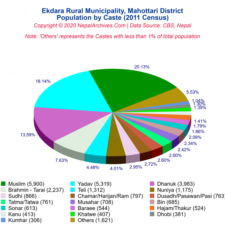 Population by Castes Chart of Ekdara Rural Municipality