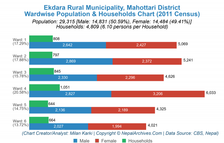 Wardwise Population Chart of Ekdara Rural Municipality