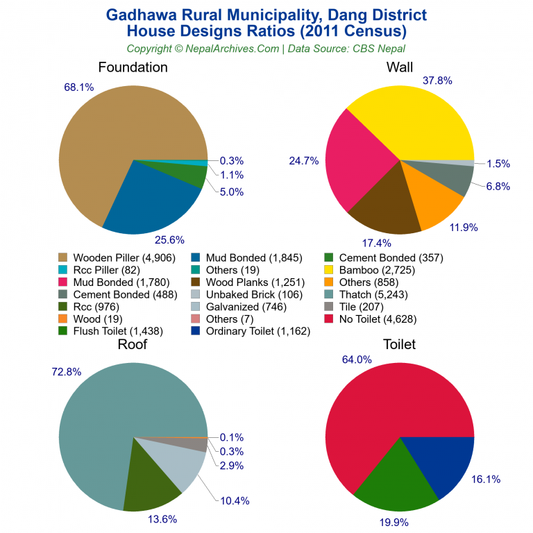 House Design Ratios Pie Charts of Gadhawa Rural Municipality