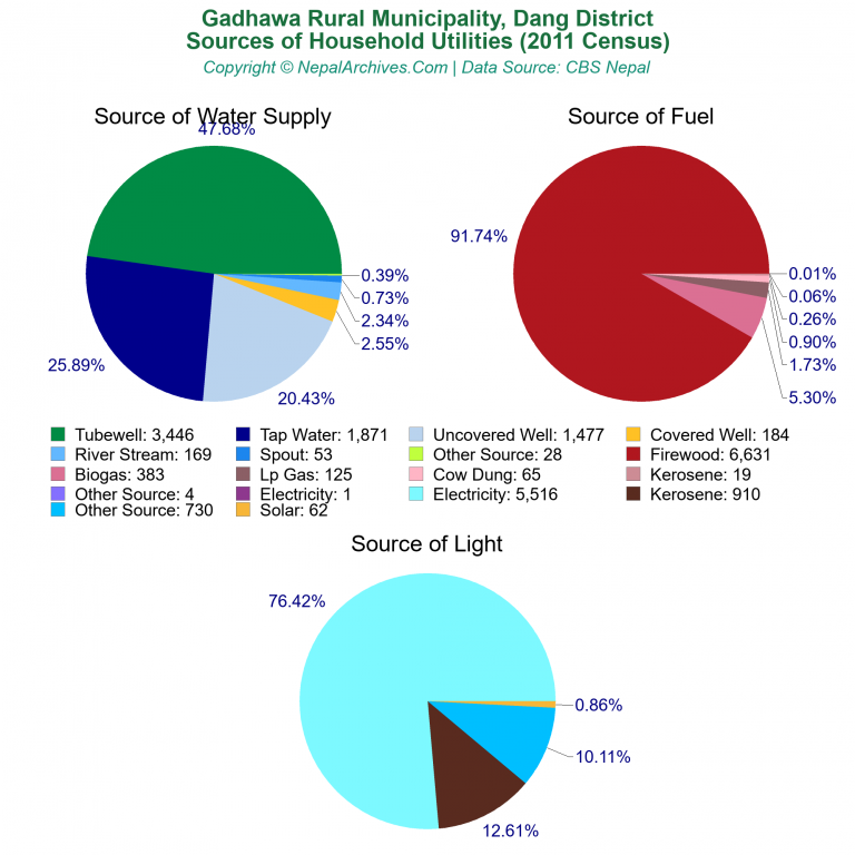 Household Utilities Pie Charts of Gadhawa Rural Municipality