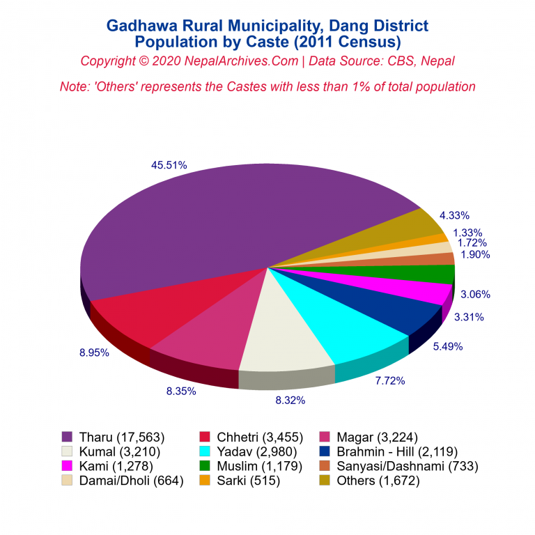 Population by Castes Chart of Gadhawa Rural Municipality