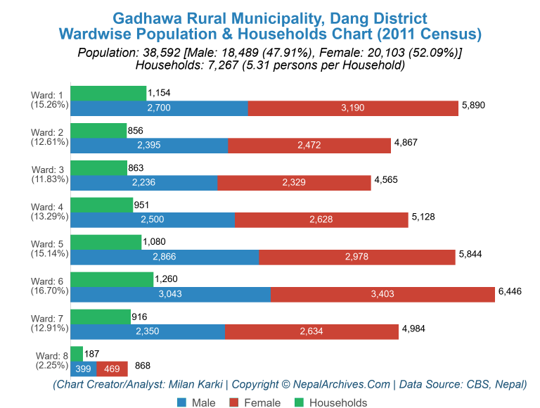 Wardwise Population Chart of Gadhawa Rural Municipality