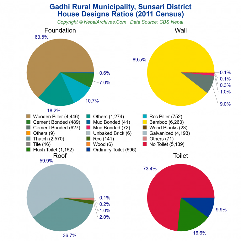 House Design Ratios Pie Charts of Gadhi Rural Municipality House Design Ratios Pie Charts of Gadhi Rural Municipality