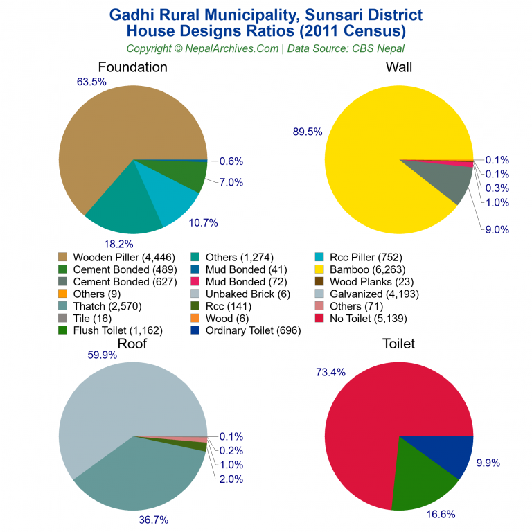 House Design Ratios Pie Charts of Gadhi Rural Municipality