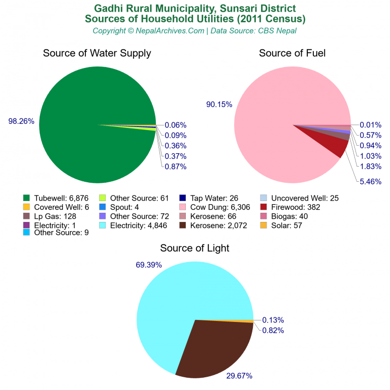Household Utilities Pie Charts of Gadhi Rural Municipality