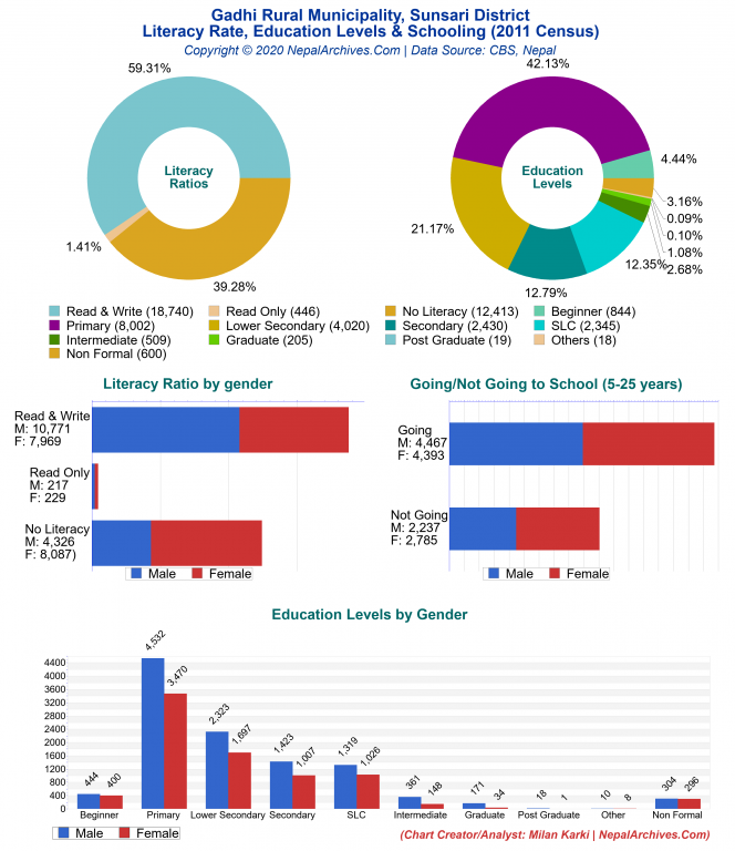 Literacy, Education Levels & Schooling Charts of Gadhi Rural Municipality